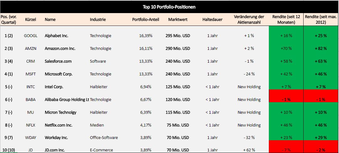 druckenmiller-portfolio