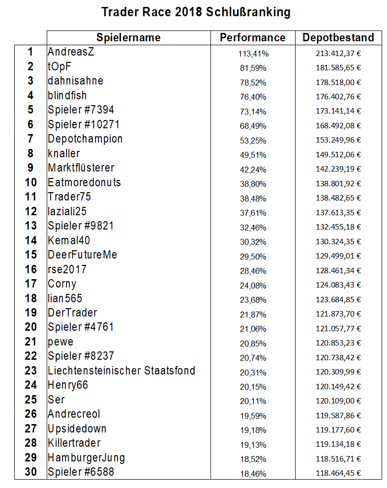 schlusranking-traderrace-juni18