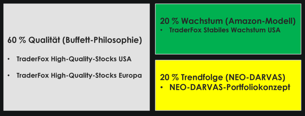 investment-allokation