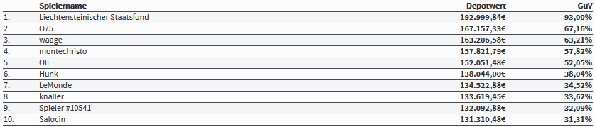 Die Top 10 im Trader Race Sommer 2018 am 17. August