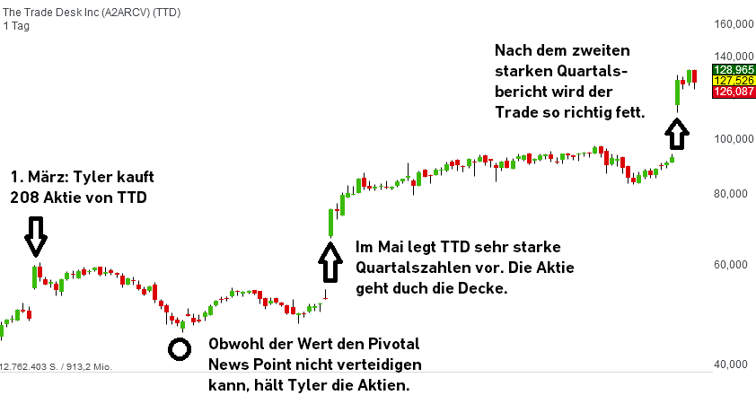 the-trade-desk-seit-maerz