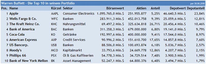 buffett-top-10-september2018