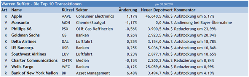 buffett-portfolio-september2018-kopie