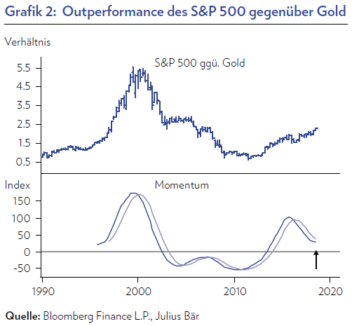 outperformance-sp500-gegenuber