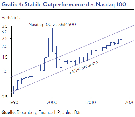 stabile-outperformance-nasdaq