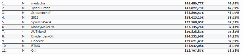 top-10-im-borsenspiel