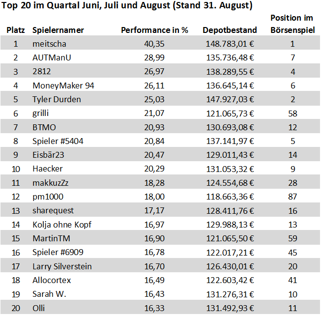 top-20-im-quartal-juni-juli-august-im-ewigen-borsenspiel