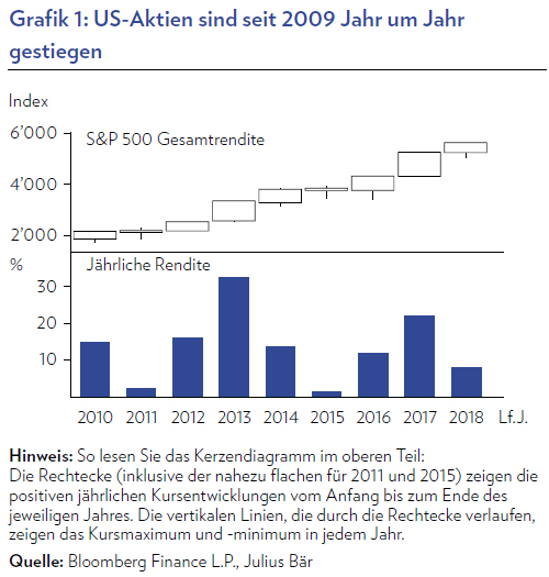 us-aktien-seit-2009