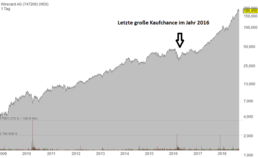 wirecard-seit-2009