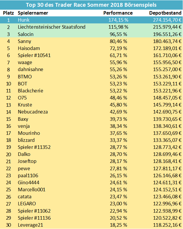 top30-trader-race-sommer-2018