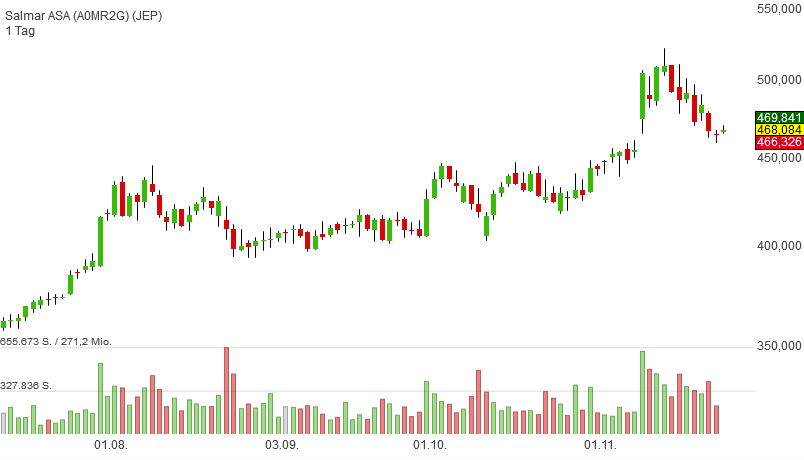 salmar-nov18trend500