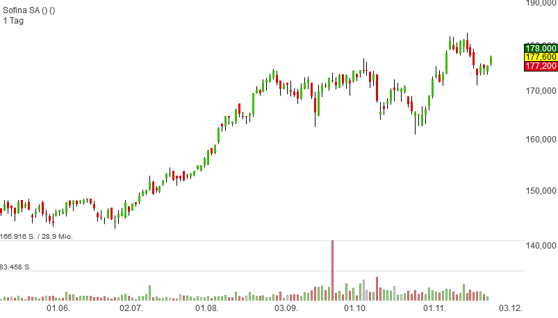 sofina-nov18trend500