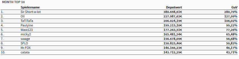 Top10 TraderRaceHerbst 26 November