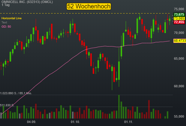 0,10% OMNICELL INC. - US-Dollar Indikation - 