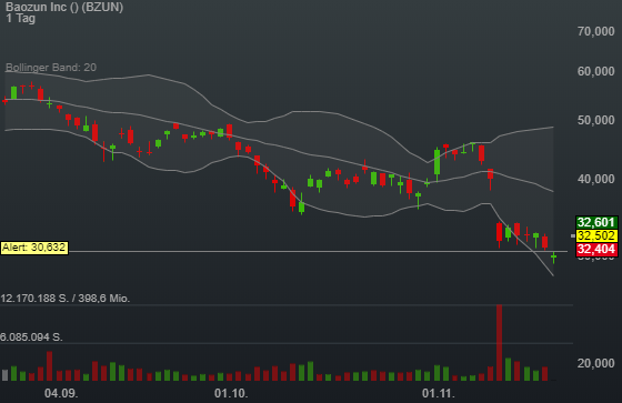 7,87% Baozun Inc - US-Dollar Indikation - 