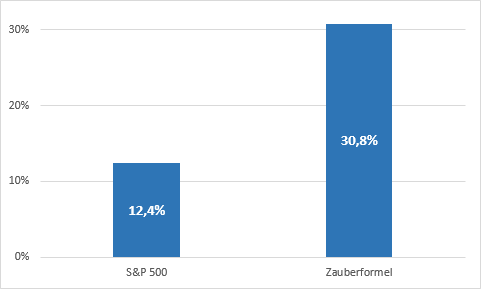 outperformance-sp-500-joel-greenblatt