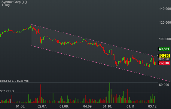 10,35% Synnex Corp - US-Dollar Indikation - 