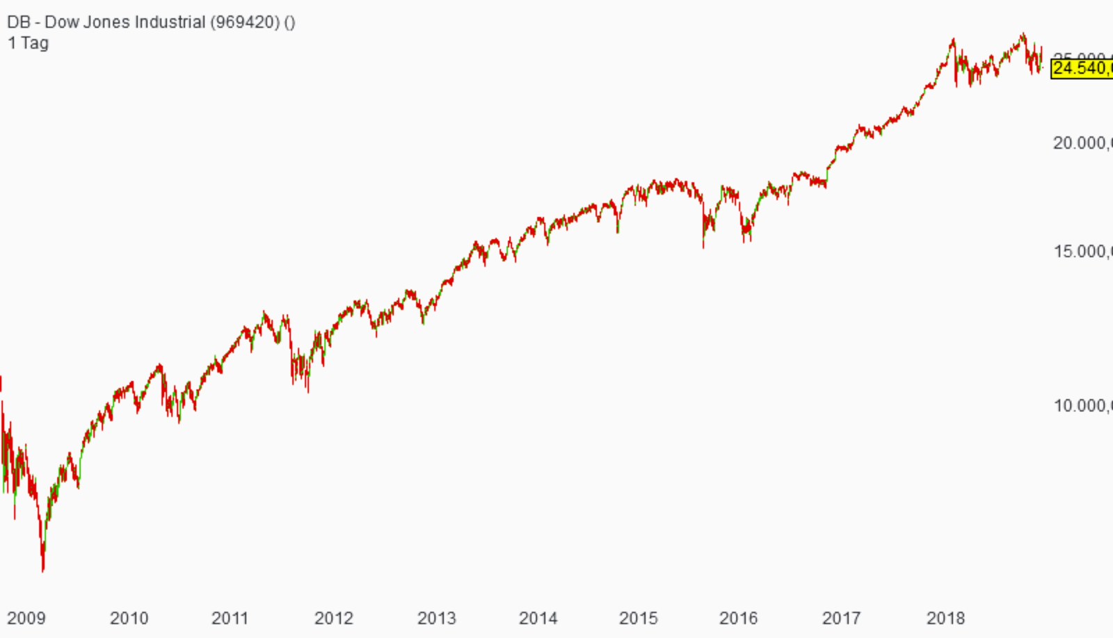 dow-chart-langfristig