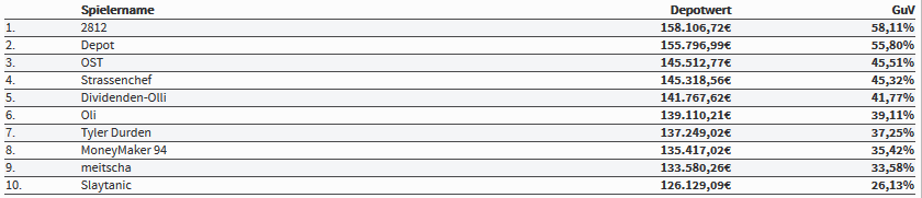 top10-im-ewigen-borsenspiel-am-5-dezember