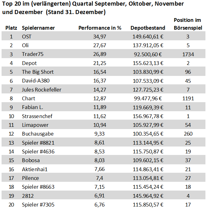 20-top-performer-im-4-quartal-2018