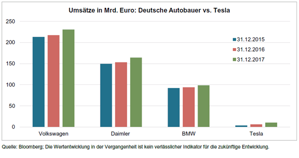 autobauervstesla