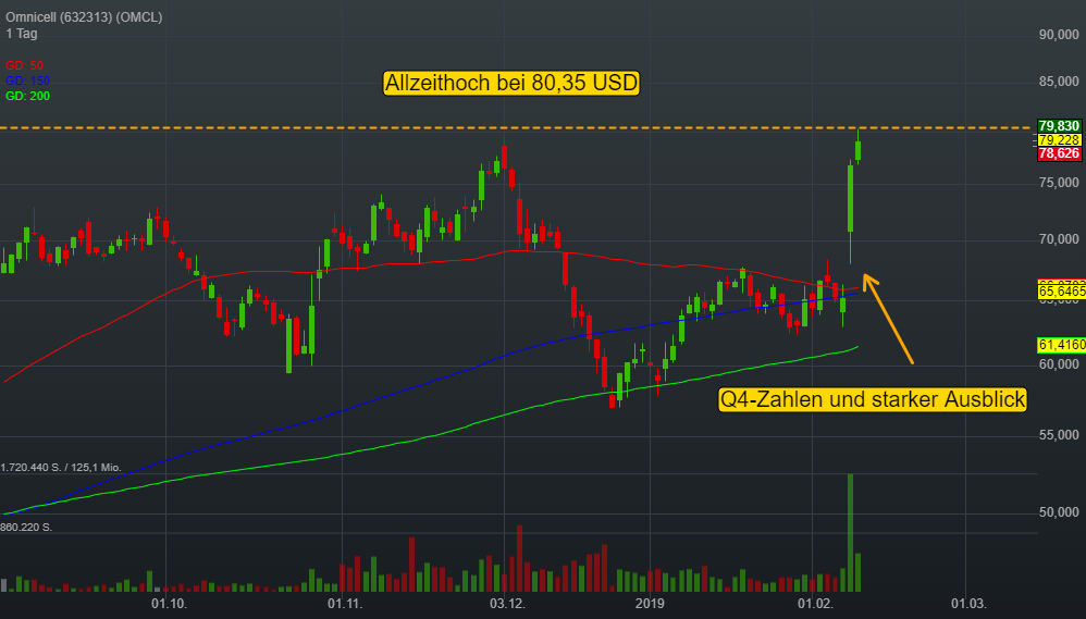 0,23% Omnicell - US-Dollar Indikation - 