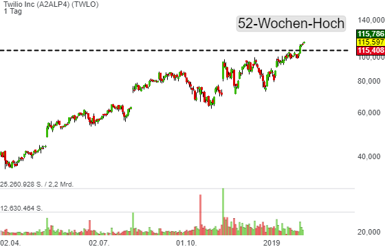 twlo-2