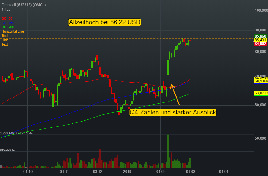 0,24% Omnicell - US-Dollar Indikation - 