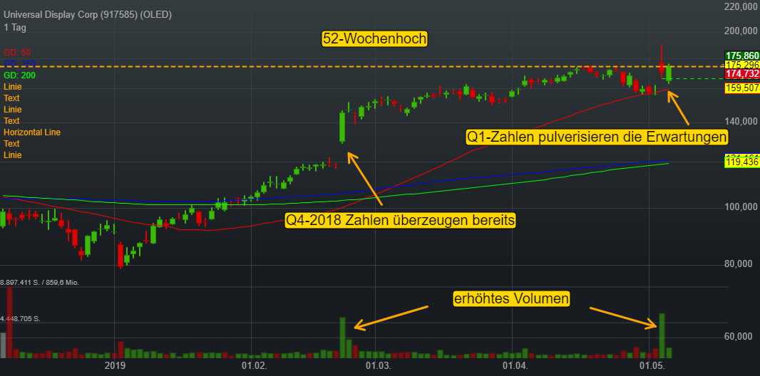 Universal Display Corp (-0,01%)