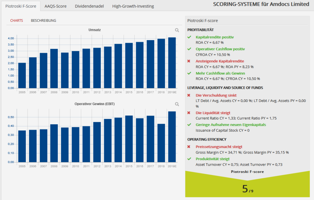 amdocs-score