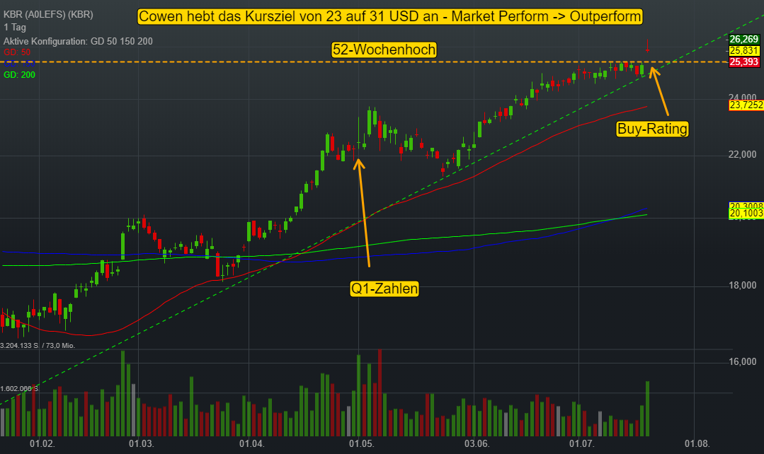 KBR (0,00%)