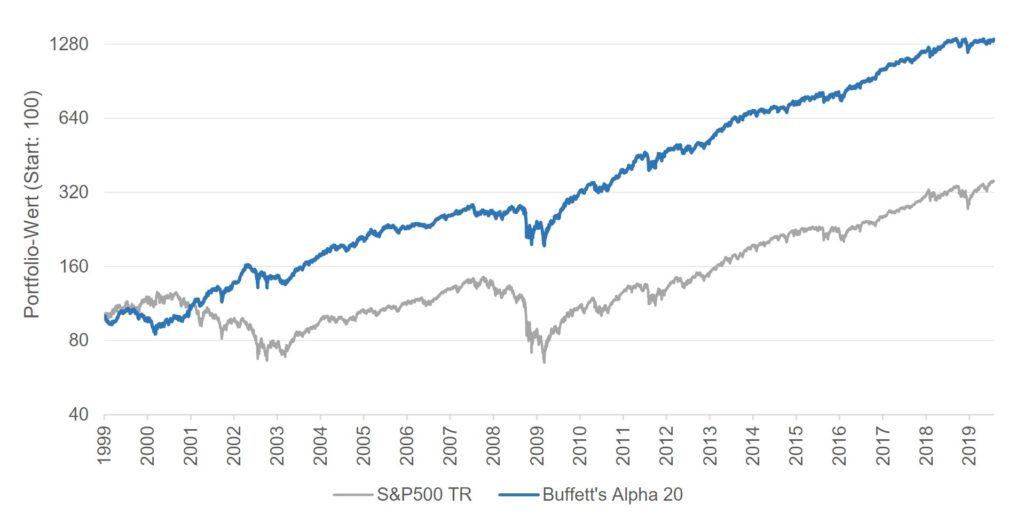 buffetts-alpha-entwicklung