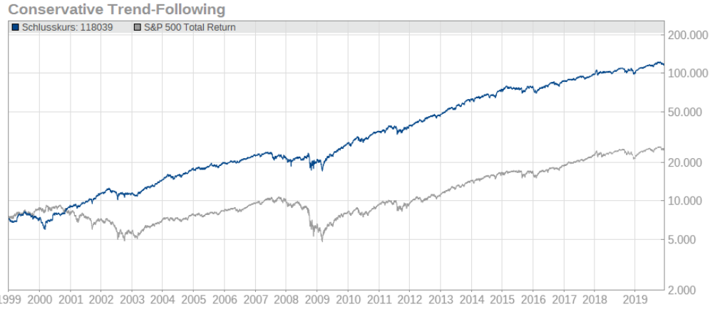 chart-conservative-trend-following