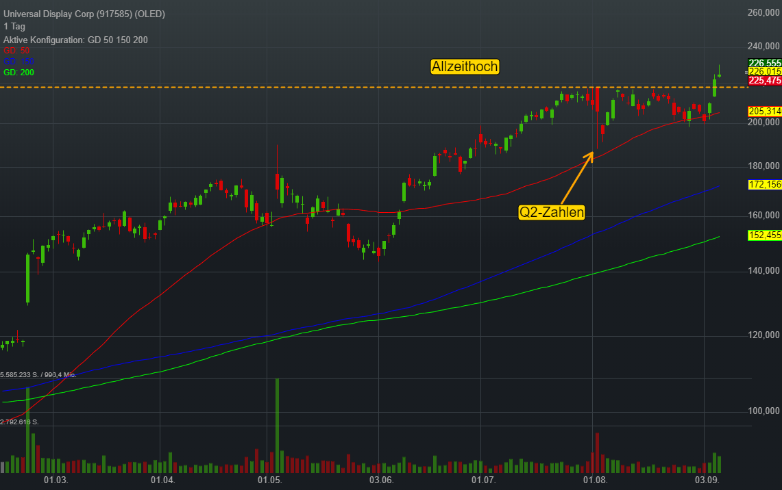 Universal Display Corp (0,56%)