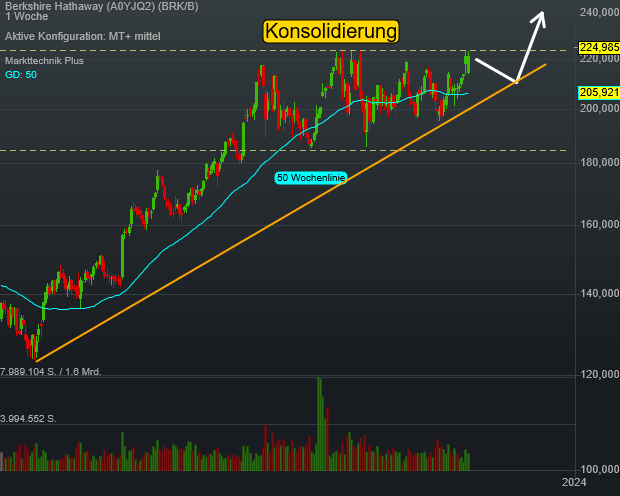 chart-berkshire-hathaway-aktie