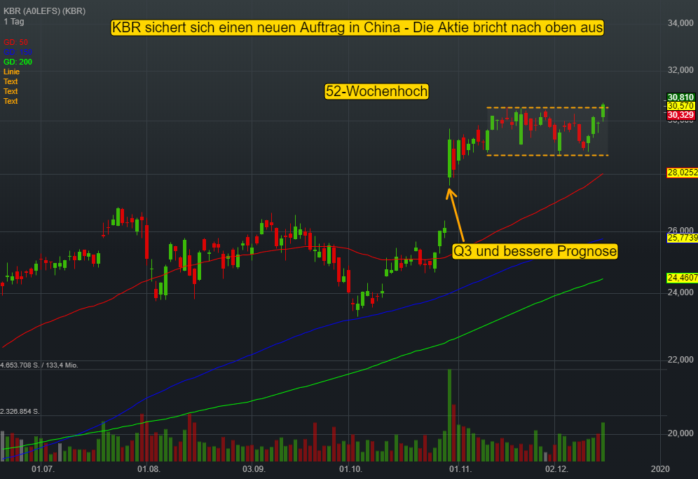 Long-Chance bei KBR (KBR)