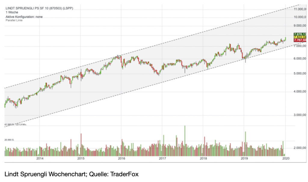 lindtchart