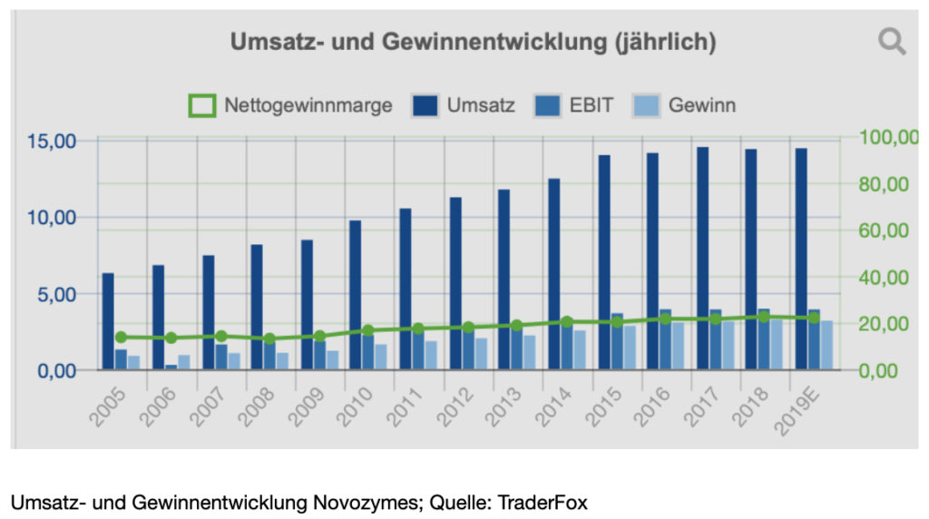 umsatz