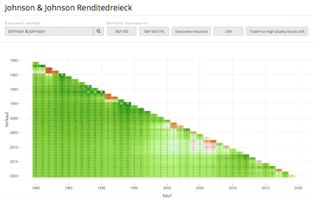 jnj-renditedreieck