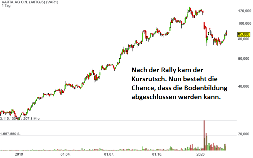 varta-chart-februar-2020