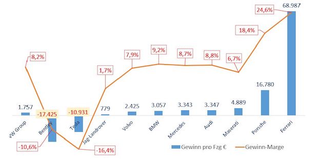 car-studie-gewinn-pro-fahrzeug