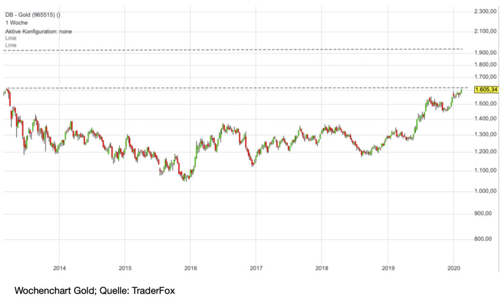 chart-gold