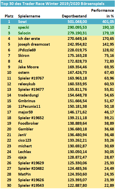 top30-trader-race-winter-2019-2020