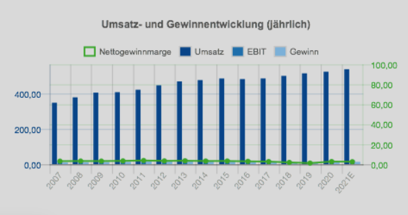 walmart-umsatz-gewinn2