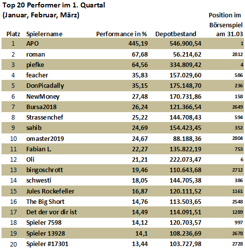 20-top-performer-im-1-quartal-2020