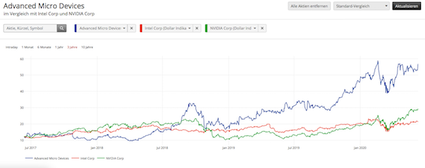 amd-vergleich