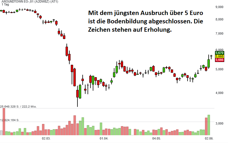 aroundtownjunichart2020