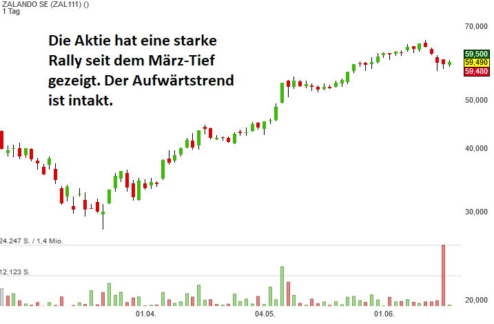 zalandoaktienblogchartjuni2020