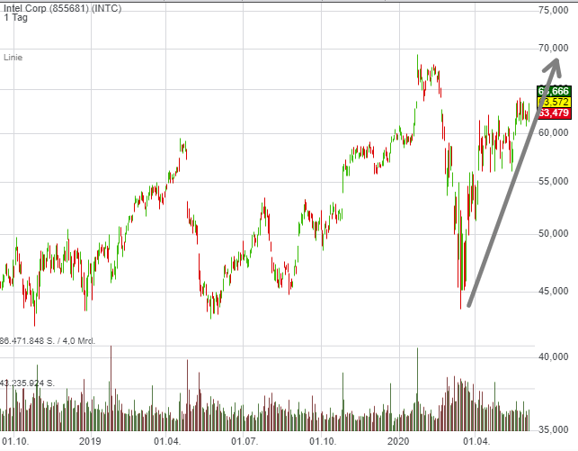 intel-chart