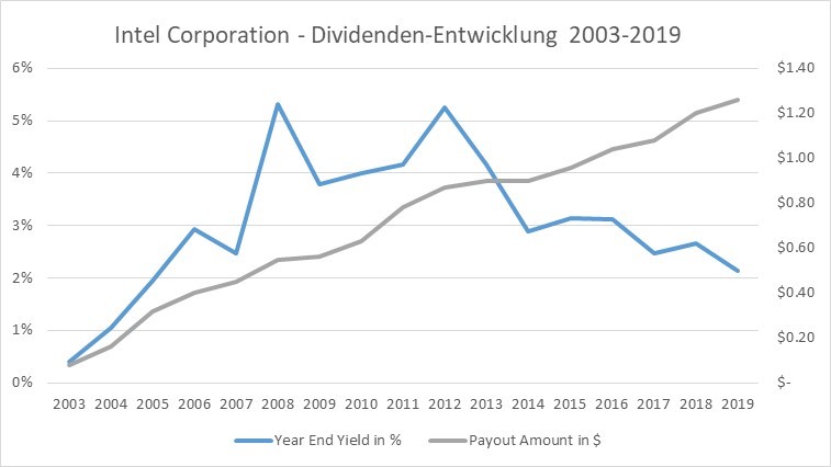 intel-div-yield